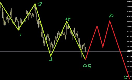 艾略特波浪理論經(jīng)典形態(tài)不斷，美日正當(dāng)頂部初期